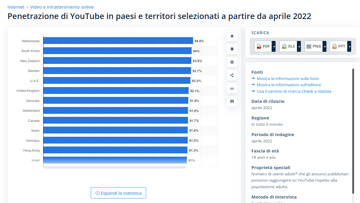 Penetrazione di YouTube in paesi e territori selezionati a partire da aprile 2022