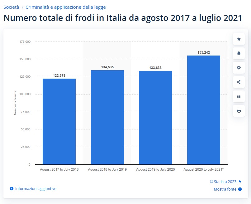 6-Italia-numero-di-frodi-2017-2021-Statista